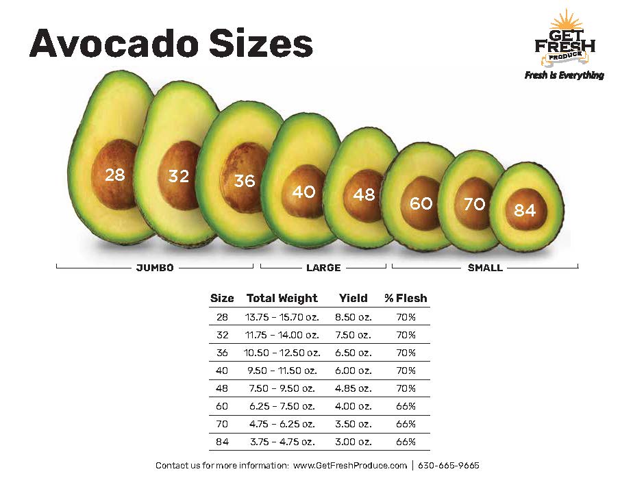 Foodservice Avocado Sizing Chart flyer