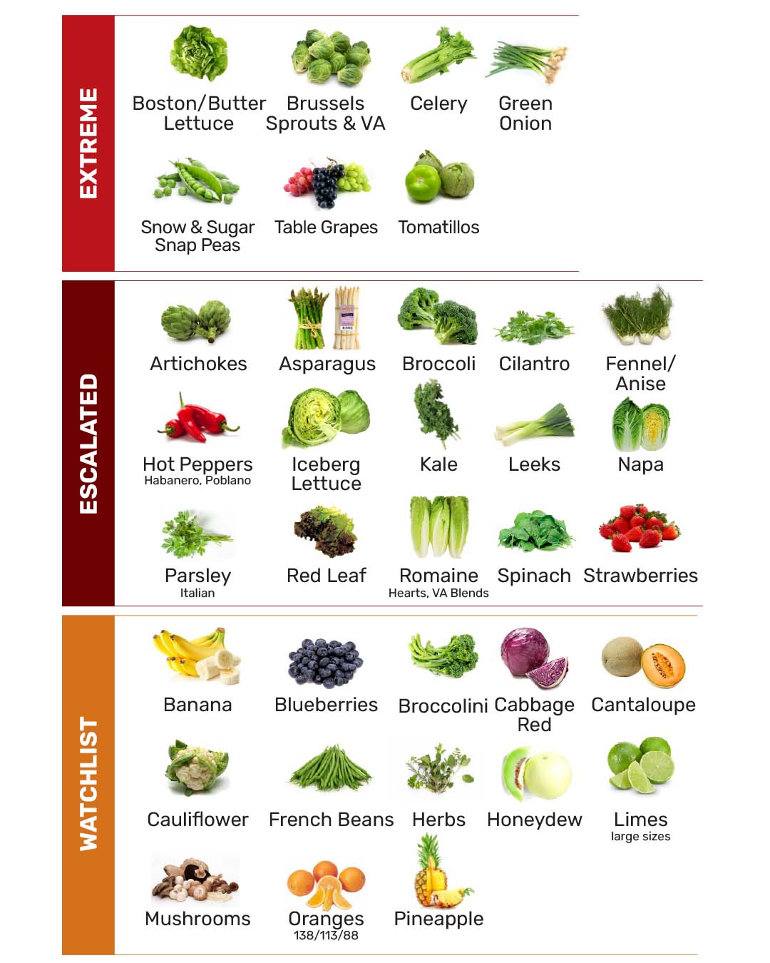 Fresh produce market review