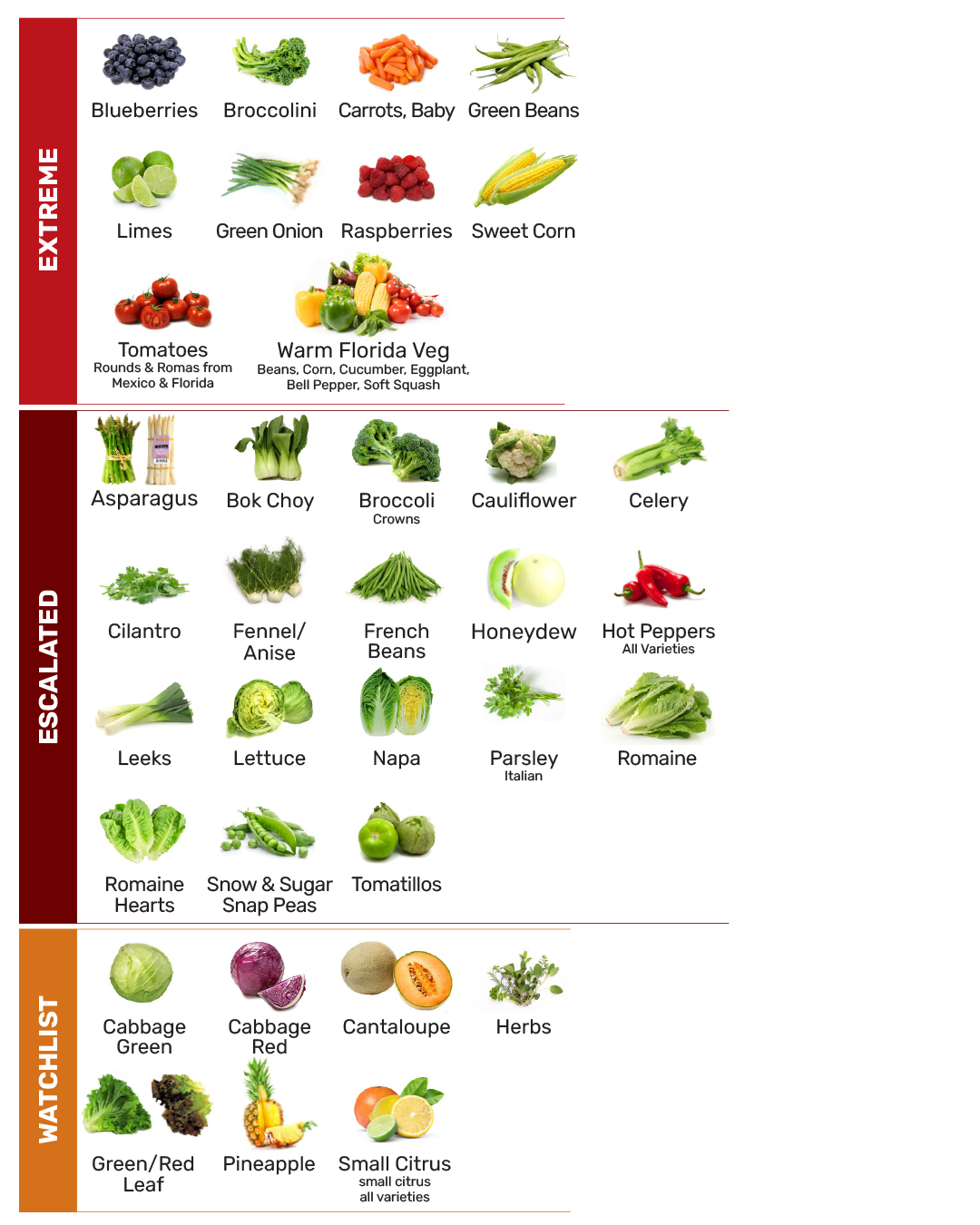 Fresh produce market review