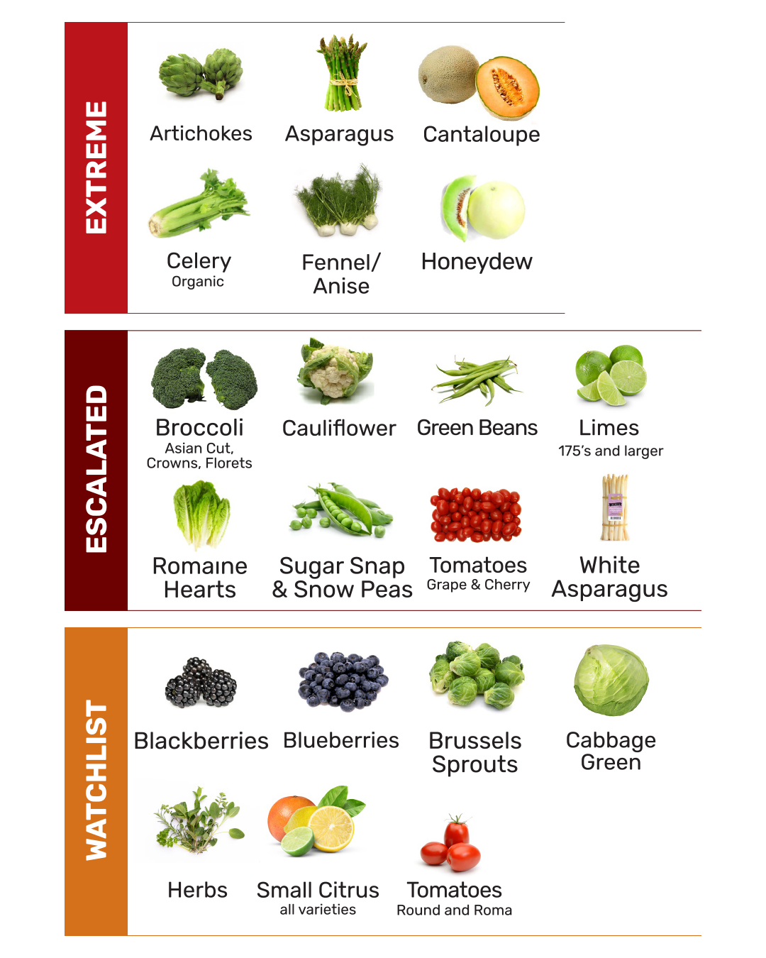 Fresh produce market review