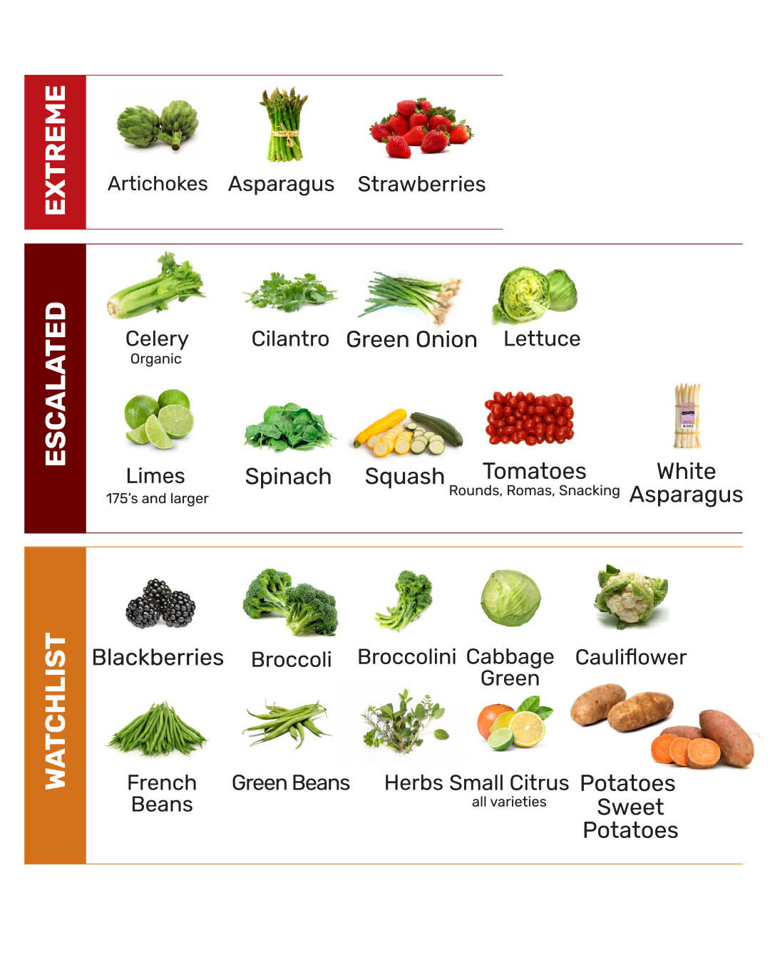 Fresh produce market review